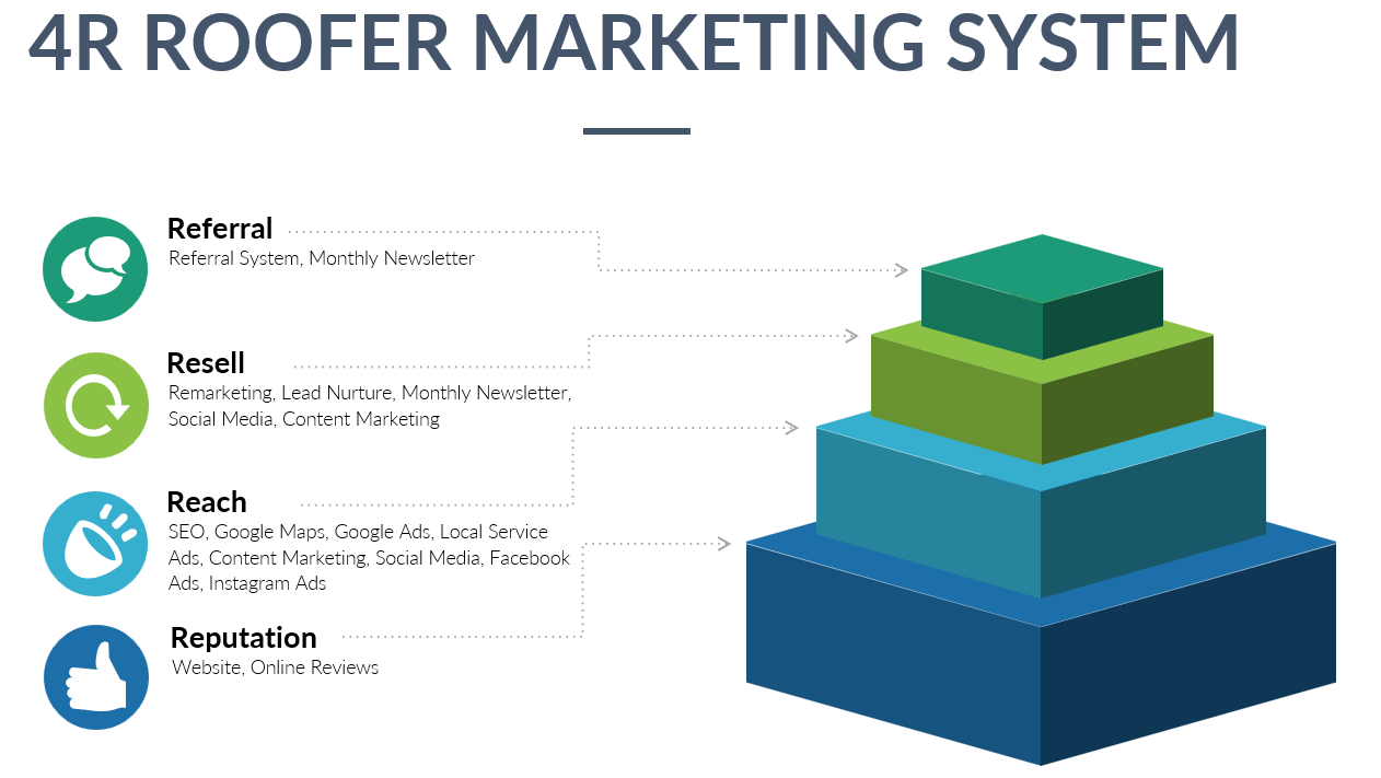 Roofing Sites in College Station, TX – Image of Illustration of the 4R Roofer Marketing System Roofing Sites in College Station, TX - Image of Illustration of the 4R Roofer Marketing System